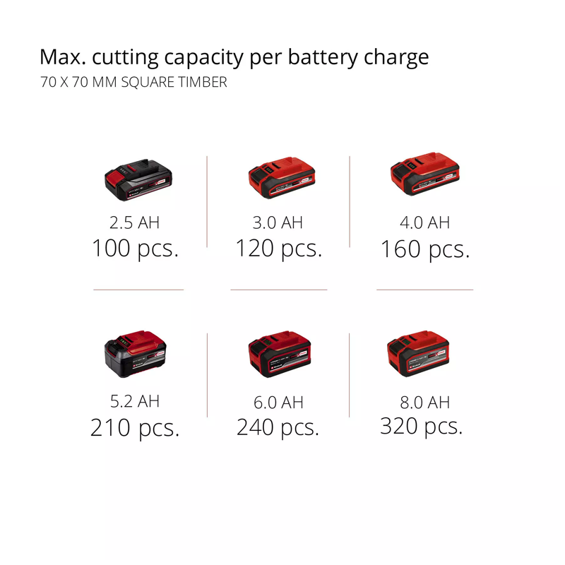 Einhell FORTEXXA 18/20 PXC 18V Cordless Professional Brushless Chainsaw 20cm (Body) 4600020